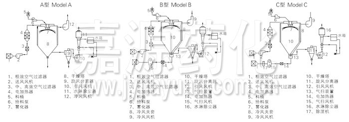 中藥浸膏噴霧干燥機結構示意圖